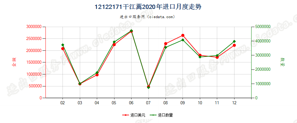 12122171干江蓠进口2020年月度走势图