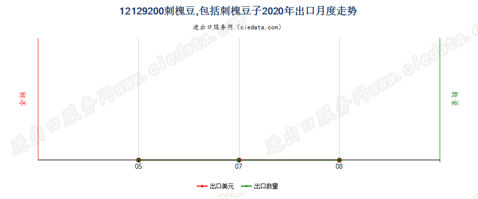 12129200刺槐豆，包括刺槐豆子出口2020年月度走势图