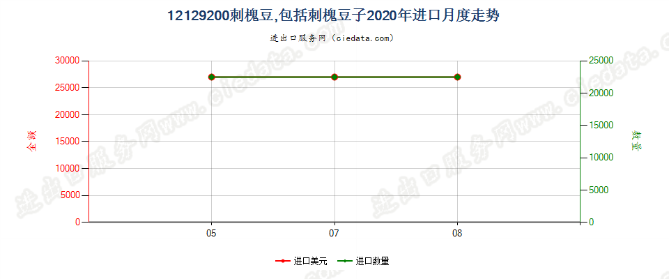 12129200刺槐豆，包括刺槐豆子进口2020年月度走势图