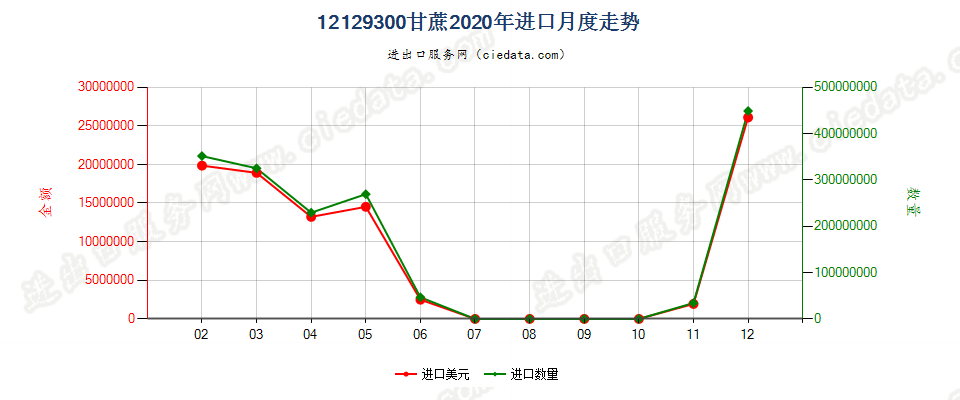 12129300甘蔗进口2020年月度走势图