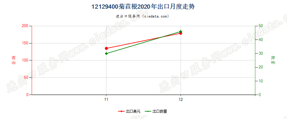 12129400菊苣根出口2020年月度走势图