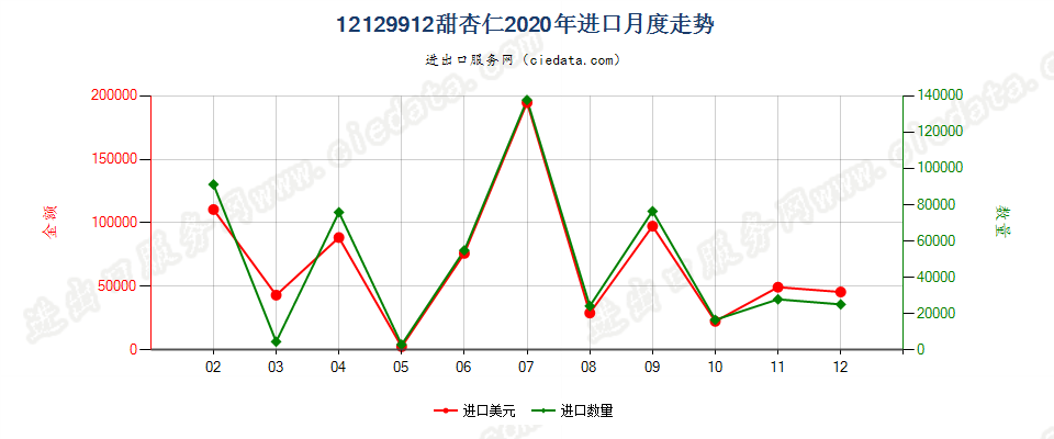 12129912甜杏仁进口2020年月度走势图