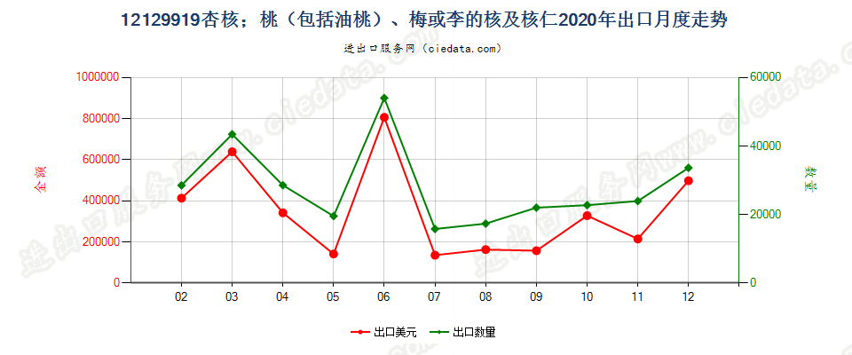 12129919杏核；桃（包括油桃）、梅或李的核及核仁出口2020年月度走势图