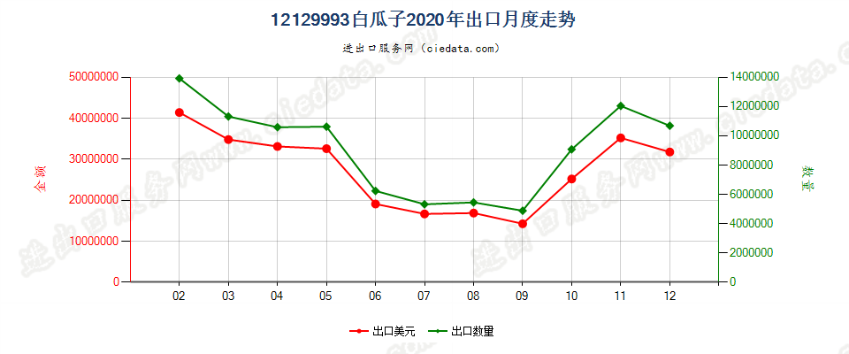 12129993白瓜子出口2020年月度走势图