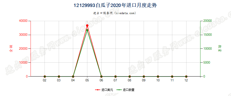 12129993白瓜子进口2020年月度走势图