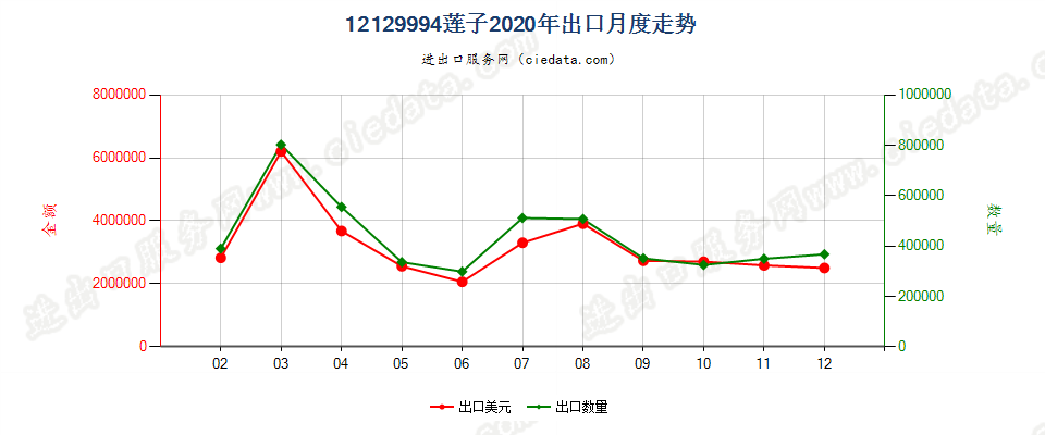 12129994莲子出口2020年月度走势图