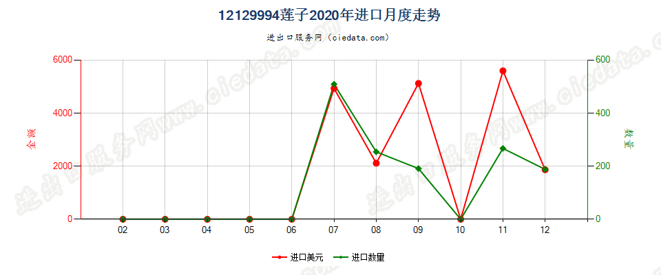 12129994莲子进口2020年月度走势图