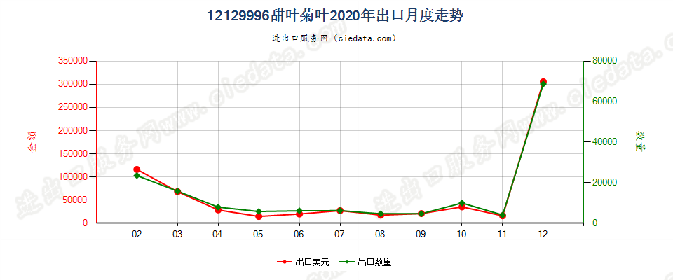 12129996甜叶菊叶出口2020年月度走势图