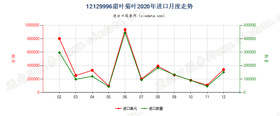 12129996甜叶菊叶进口2020年月度走势图