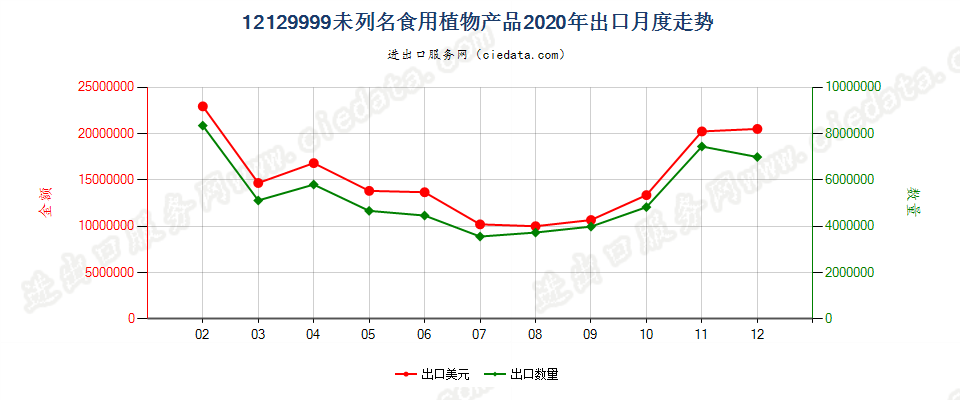 12129999未列名食用植物产品出口2020年月度走势图