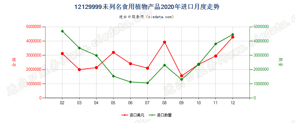 12129999未列名食用植物产品进口2020年月度走势图