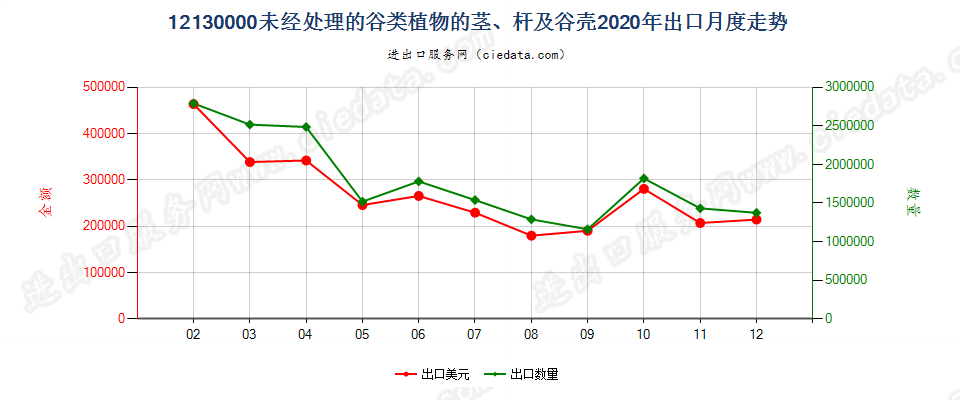 12130000未经处理的谷类植物的茎、杆及谷壳出口2020年月度走势图