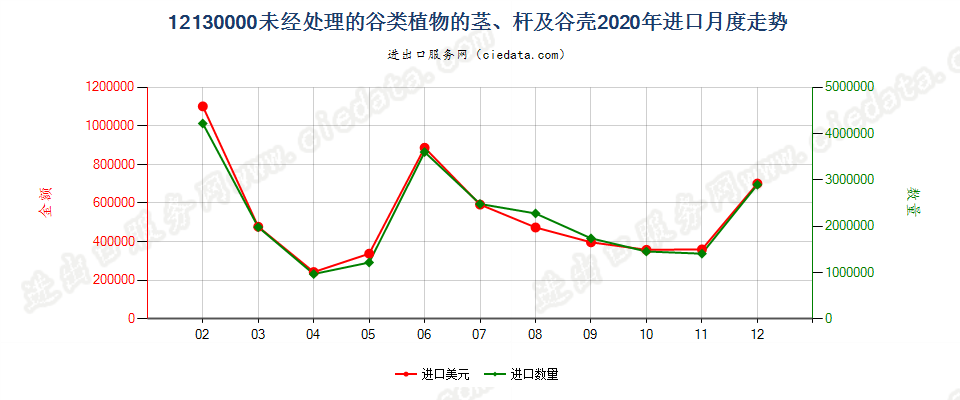 12130000未经处理的谷类植物的茎、杆及谷壳进口2020年月度走势图