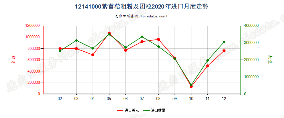 12141000紫苜蓿粗粉及团粒进口2020年月度走势图