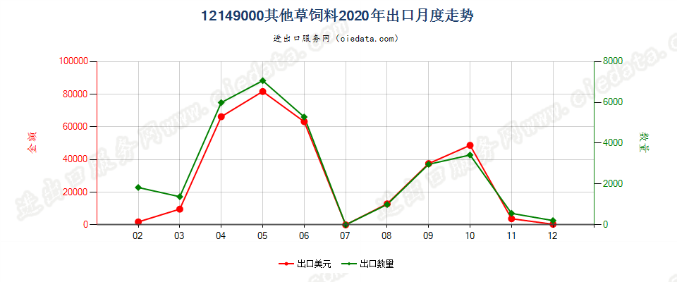 12149000其他草饲料出口2020年月度走势图