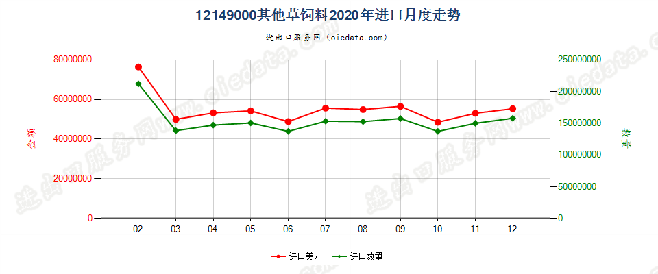 12149000其他草饲料进口2020年月度走势图