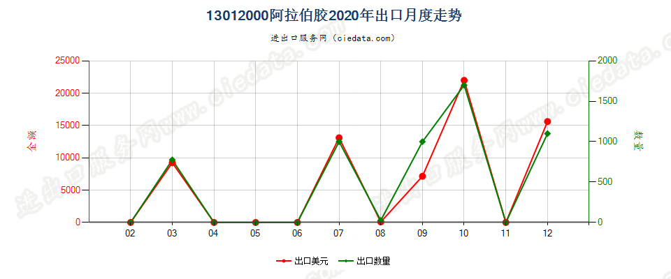 13012000阿拉伯胶出口2020年月度走势图