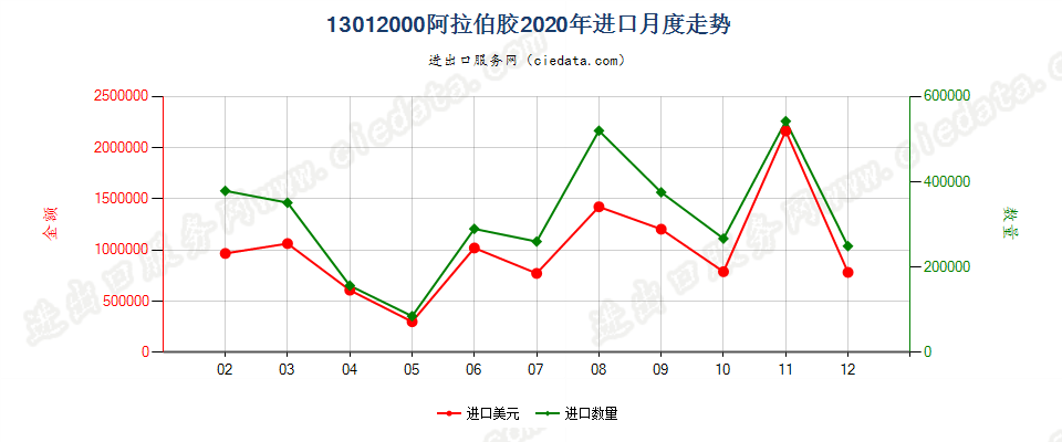 13012000阿拉伯胶进口2020年月度走势图