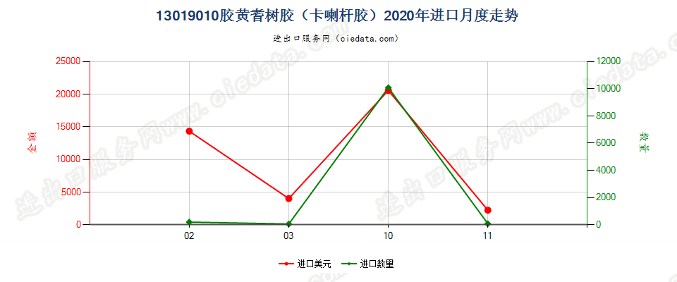 13019010胶黄耆树胶（卡喇杆胶）进口2020年月度走势图