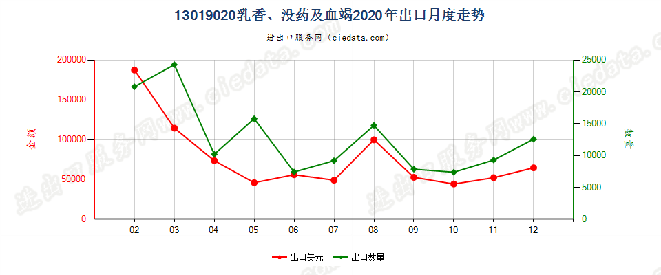 13019020乳香、没药及血竭出口2020年月度走势图