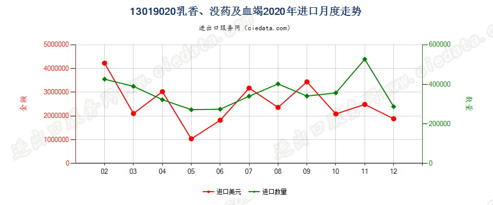 13019020乳香、没药及血竭进口2020年月度走势图