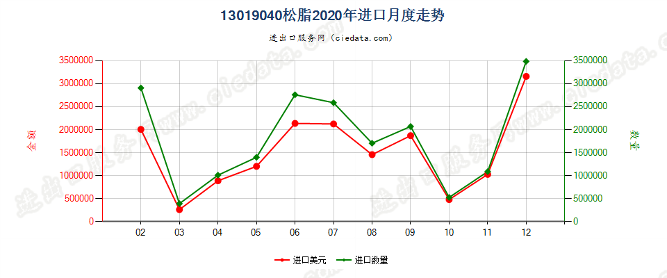 13019040松脂进口2020年月度走势图