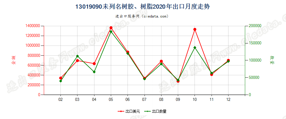 13019090未列名树胶、树脂出口2020年月度走势图