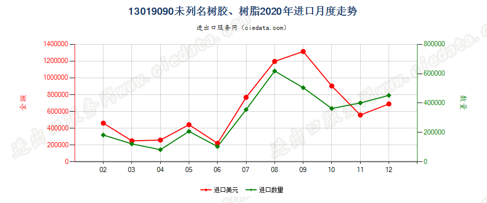 13019090未列名树胶、树脂进口2020年月度走势图