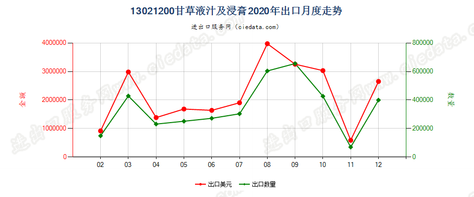 13021200甘草液汁及浸膏出口2020年月度走势图