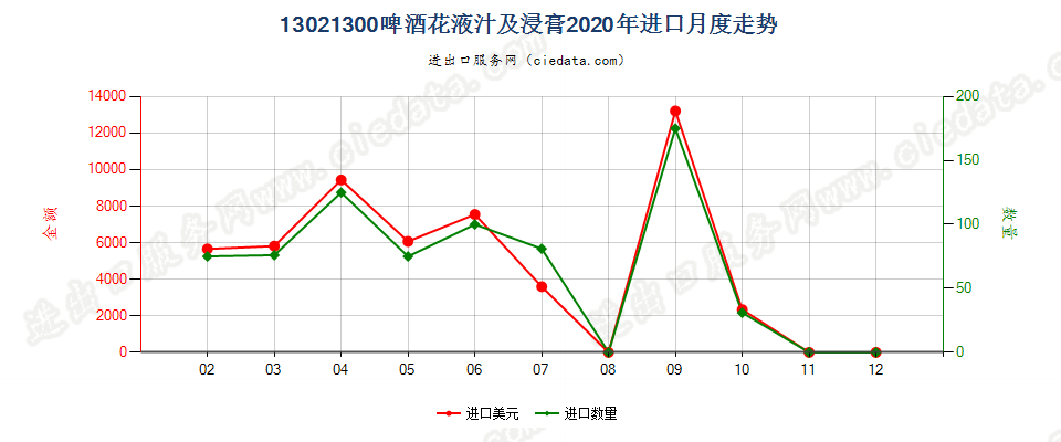 13021300啤酒花液汁及浸膏进口2020年月度走势图