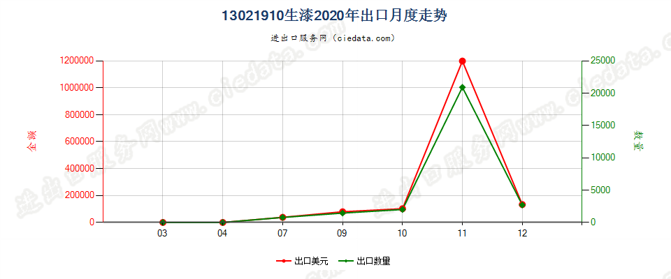 13021910生漆出口2020年月度走势图