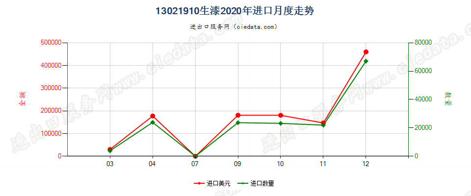 13021910生漆进口2020年月度走势图