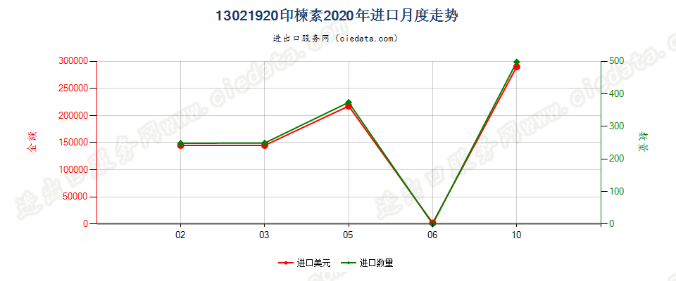 13021920印楝素进口2020年月度走势图