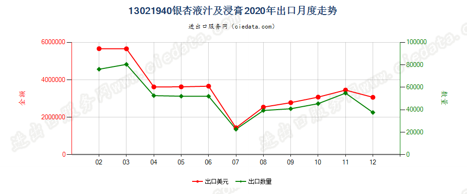 13021940银杏液汁及浸膏出口2020年月度走势图