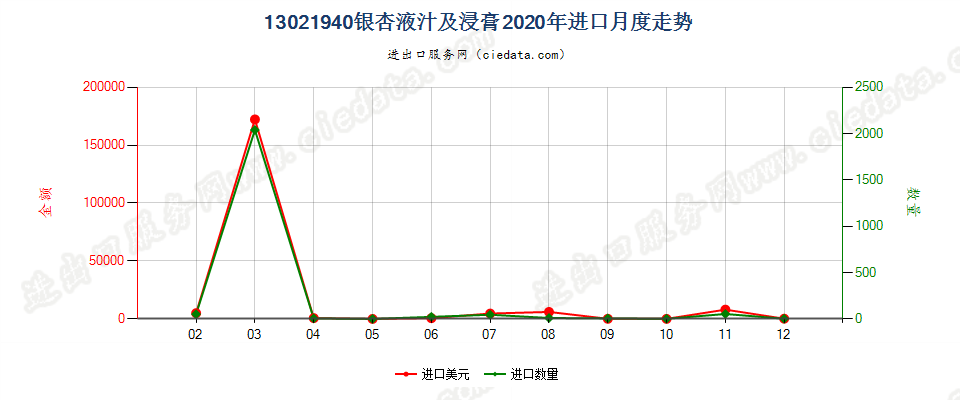 13021940银杏液汁及浸膏进口2020年月度走势图