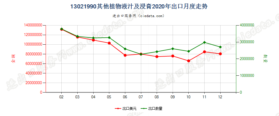 13021990其他植物液汁及浸膏出口2020年月度走势图