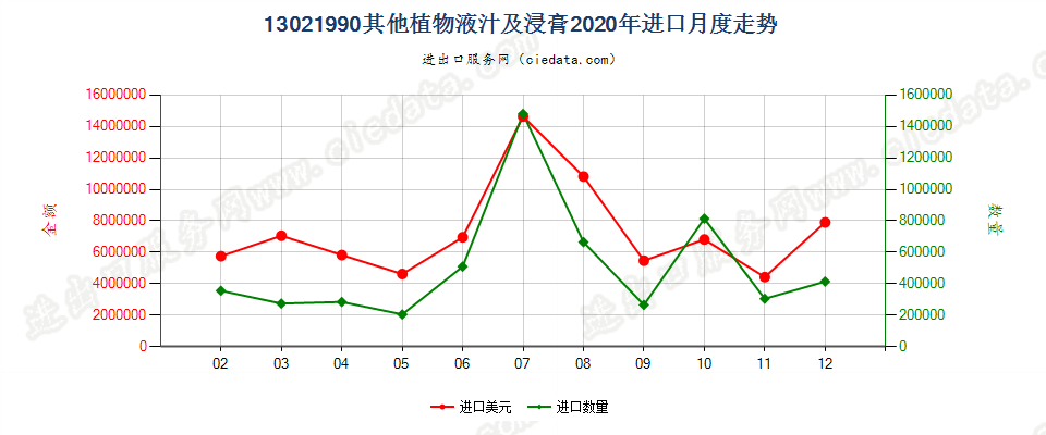 13021990其他植物液汁及浸膏进口2020年月度走势图