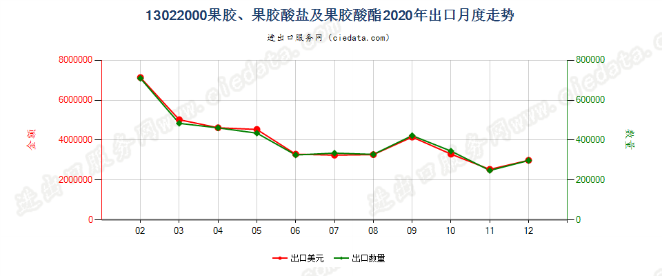 13022000果胶、果胶酸盐及果胶酸酯出口2020年月度走势图