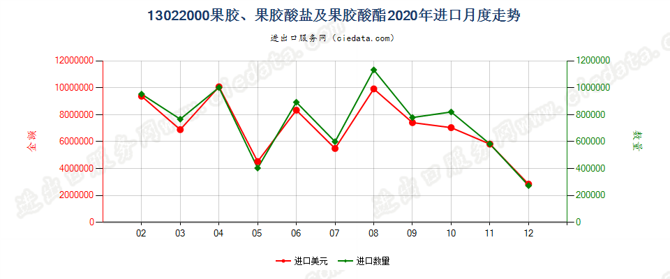 13022000果胶、果胶酸盐及果胶酸酯进口2020年月度走势图