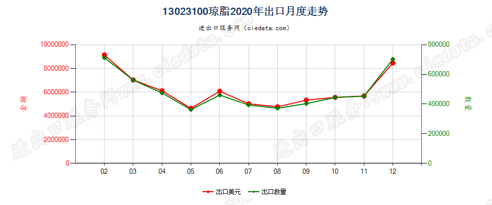 13023100琼脂出口2020年月度走势图