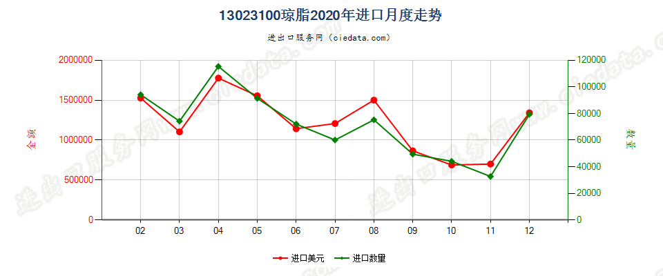 13023100琼脂进口2020年月度走势图