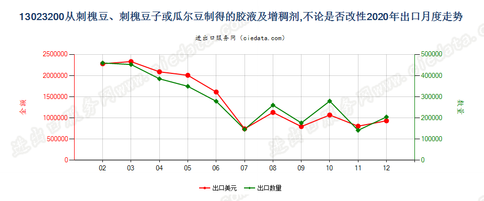 13023200从刺槐豆、刺槐豆子或瓜尔豆制得的胶液及增稠剂，不论是否改性出口2020年月度走势图