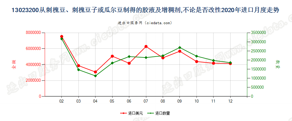 13023200从刺槐豆、刺槐豆子或瓜尔豆制得的胶液及增稠剂，不论是否改性进口2020年月度走势图