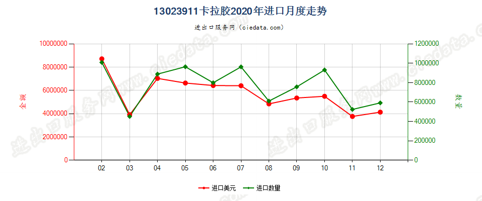 13023911卡拉胶进口2020年月度走势图