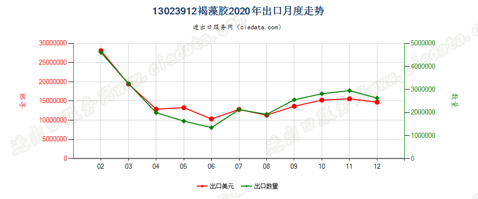 13023912褐藻胶出口2020年月度走势图