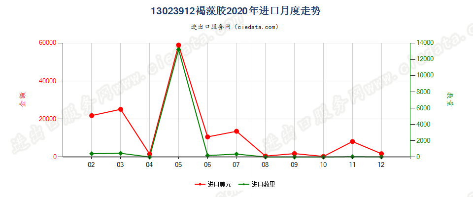 13023912褐藻胶进口2020年月度走势图