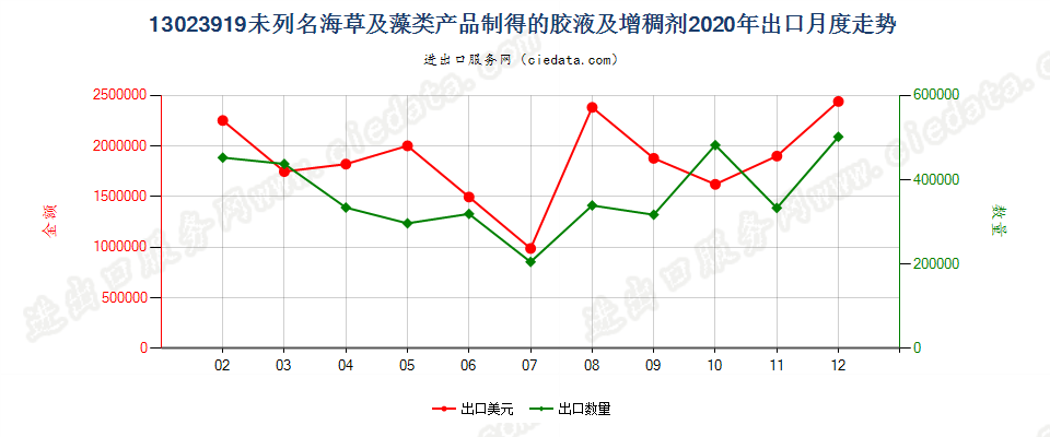 13023919未列名海草及藻类产品制得的胶液及增稠剂出口2020年月度走势图