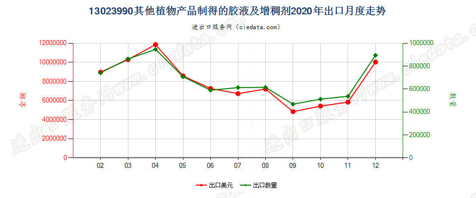 13023990其他植物产品制得的胶液及增稠剂出口2020年月度走势图