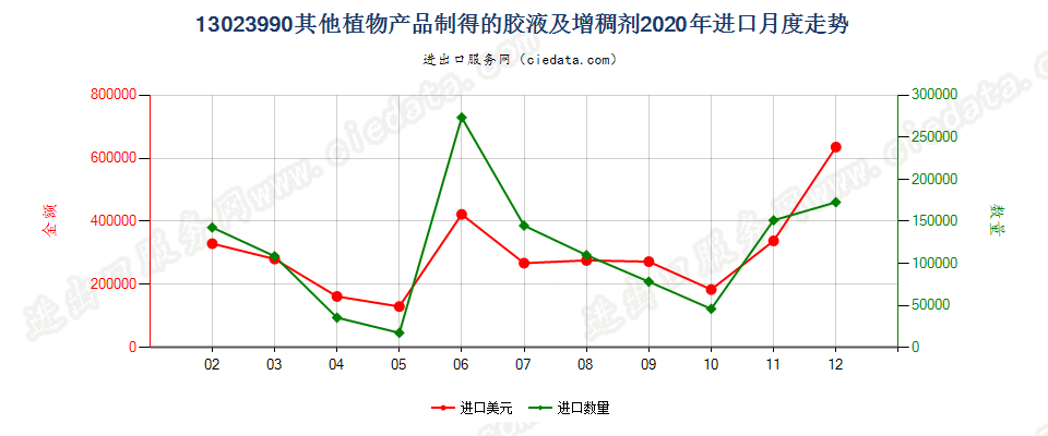 13023990其他植物产品制得的胶液及增稠剂进口2020年月度走势图