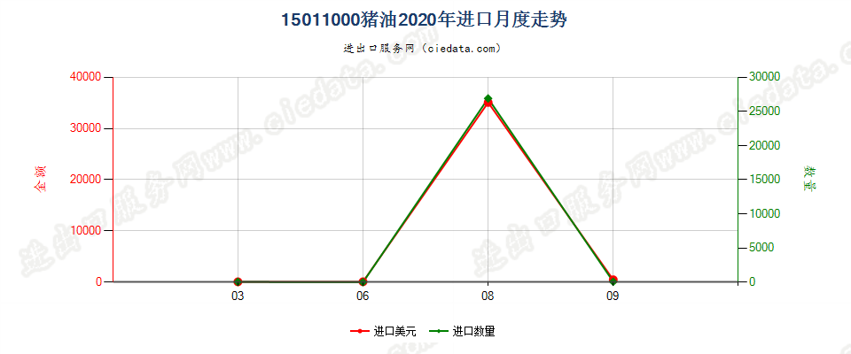 15011000猪油进口2020年月度走势图